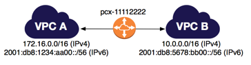 
            Two VPCs with IPv6 blocks peered
          