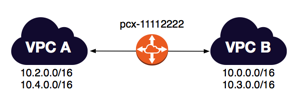 
					Two VPCs with multiple CIDR blocks peered
				