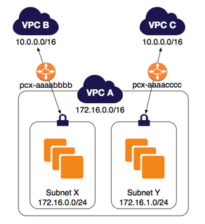 
                    Two VPCs peered to two subnets
                