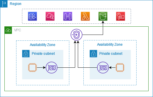 
        With Amazon PrivateLink, traffic from your VPC to an Amazon Web Service uses the connections
          between the subnets and the Amazon Web Service provided by the interface VPC endpoint.
      