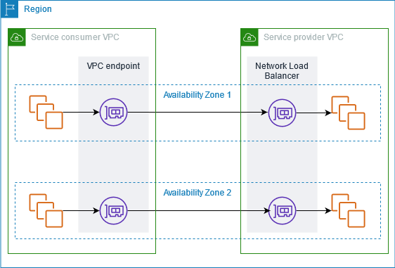 
        Service consumers create interface VPC endpoints to connect to the endpoint services
          that are hosted by service providers.
      