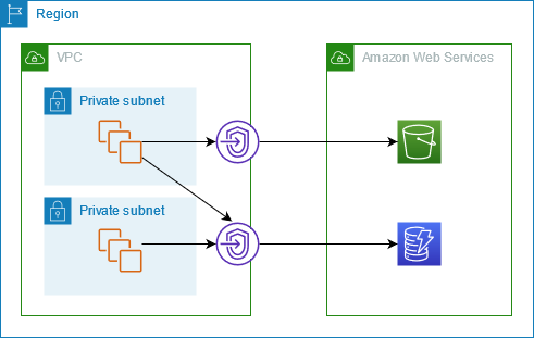 
        With gateway endpoints, traffic from your VPC to Amazon S3 or DynamoDB is routed to
          the gateway endpoint.
      