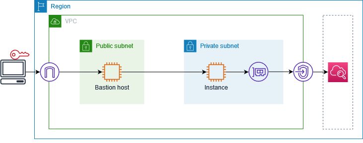 
      With Amazon PrivateLink, your instance in a private subnet can access an Amazon Web Service 
        such as CloudWatch using a VPC endpoint instead of an internet gateway.
    