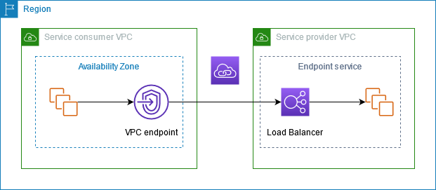 
        			Service consumers create interface VPC endpoints to connect to endpoint
        				services hosted by service providers.
        		