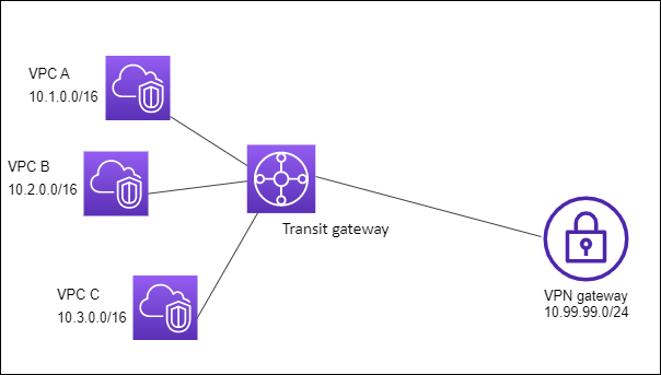 A transit gateway with three VPC attachments and one VPN attachment.