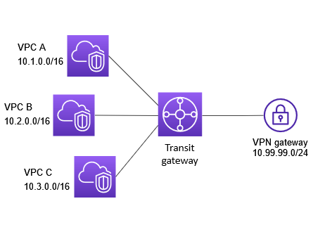 A transit gateway with three VPC attachments and one VPN attachment.