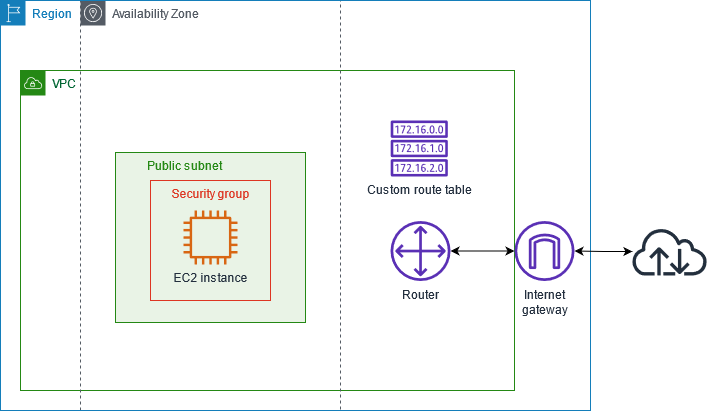 
				Diagram for scenario 1: VPC with a public subnet
			