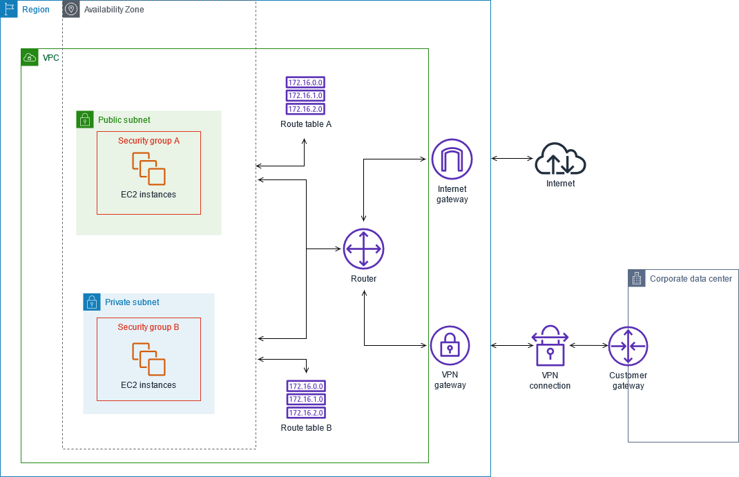 
				Diagram for scenario 3: VPC with public and private subnets and VPN access
			