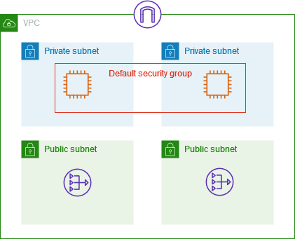 
					A VPC with two subnets, a default security group, two EC2 instances
						associated with the default security group, an internet gateway, and a NAT
						gateway.
				