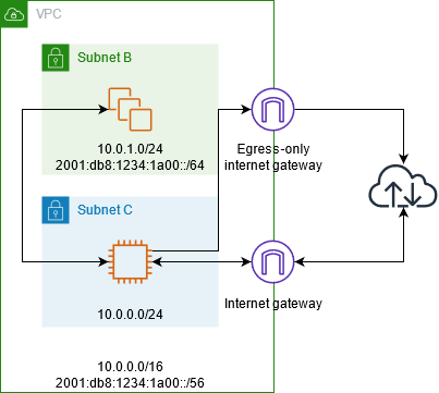 
                Inbound routing to a VPC
            