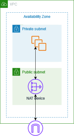 A NAT device that allows EC2 instances in a private subnet to connect to the internet.