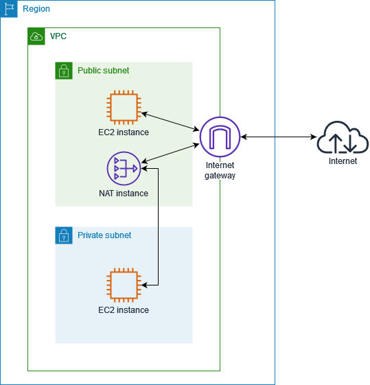 Diagram showing the setup of a NAT instance in a VPC