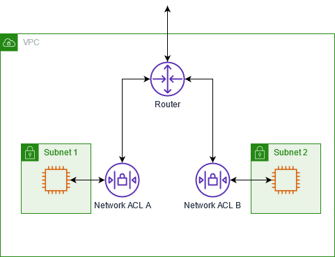 
      A VPC with two subnets and a network ACL for each subnet.
    