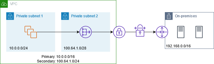 
            Traffic from the VPC subnet is routed through a private NAT gateway using
              the IP address of the NAT gateway as its source address.
          