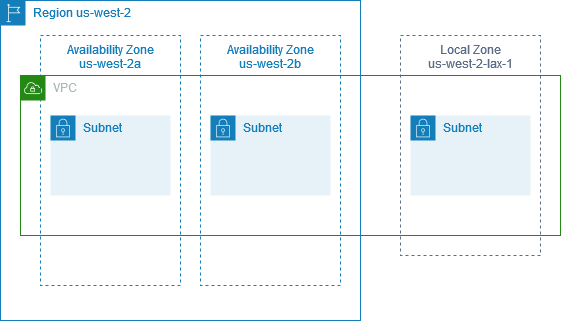 
				A VPC with Availability Zones and a Local Zone.
			