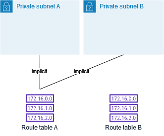 
                    Two subnets with implicit associations with route table A, the main route table.
                