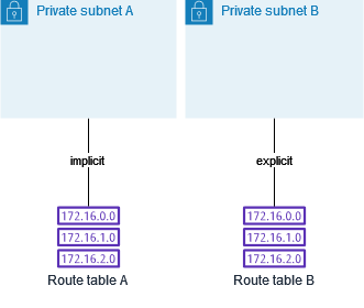 
                    Subnet B is now explicitly associated with route table B, a custom route table.
                