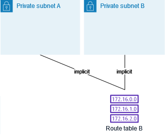 
                    Both subnets are implicitly associated with route table B.
                