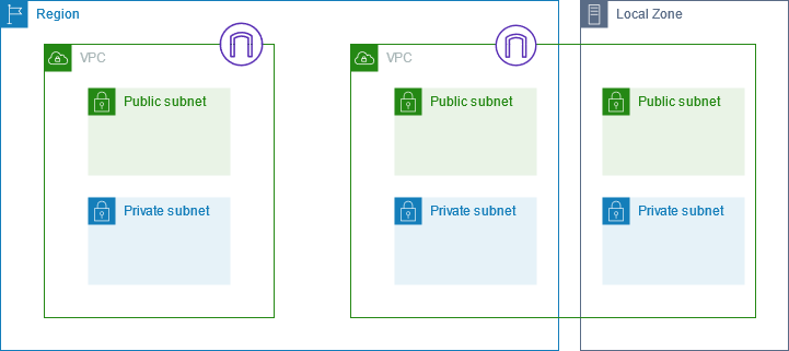 
                    A VPC with subnets in Availability Zones and a Local Zone.
                