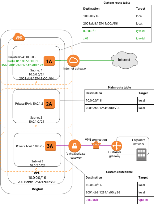 Vpcs And Subnets Amazon Virtual Private Cloud