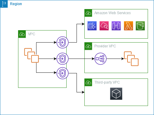 
			Using interface VPC endpoints to access an Amazon service, an endpoint
				service hosted by another Amazon account, and a partner service from
				Amazon Web Services Marketplace.
		