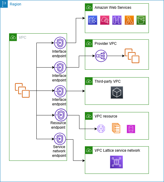 Diagram of VPC endpoints, endpoint services in other accounts, and partner services