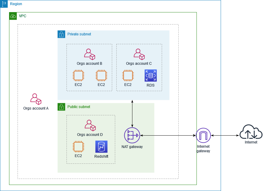 A VPC with a public subnet that is shared with account D and a private subnet that is shared with accounts B and C.