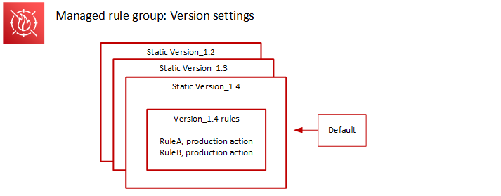 Three static versions Version_1.2, Version_1.3, and Version_1.4 are stacked, with Version_1.4 on the top. Version_1.4 has two rules, RuleA and RuleB, both with production action. A default version indicator points to Version_1.4.