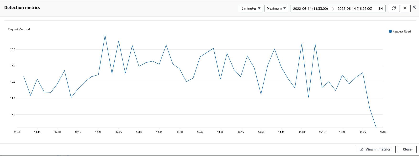 A detection metrics graph shows detection of request flood traffic from 11:30 until it subsides at 16:00.