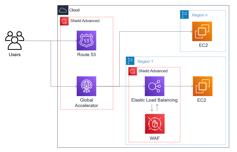 The diagram shows users connected to Route 53 and to an Amazon Global Accelerator. The accelerator is connected to an Elastic Load Balancing icon that's protected by Amazon Shield Advanced and Amazon WAF. The Elastic Load Balancing is itself connected to an Amazon EC2 instance. This Elastic Load Balancing instance and the Amazon EC2 instance are in Region 1. The Amazon Global Accelerator is also directly connected to another Amazon EC2 instance, which isn't behind a protected Elastic Load Balancing intsance. This second Amazon EC2 instance is in Region n.