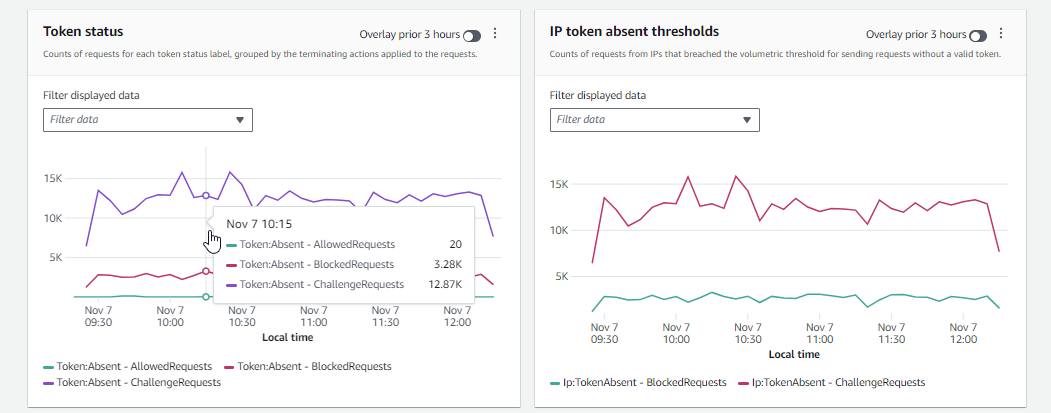 The Amazon WAF console shows two panes for Token status and IP token absent thresholds, with similar graph lines for blocked and challenged requests in each pane. The Token status pane also has a graph for allowed requests.