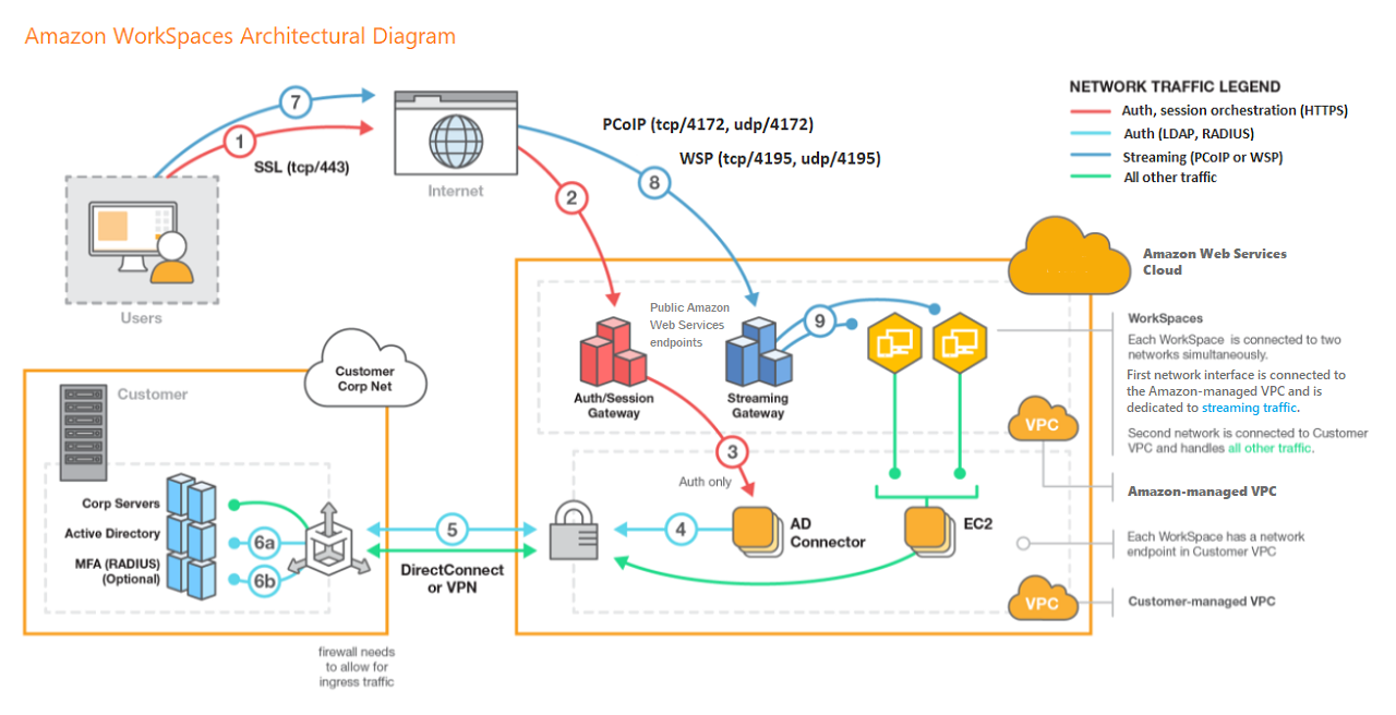 What Is Amazon Workspaces Amazon Workspaces 3972