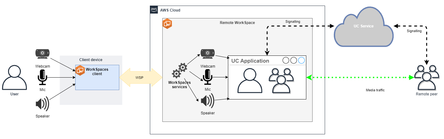 Diagram showing the In-session Optimized RTC configuration.