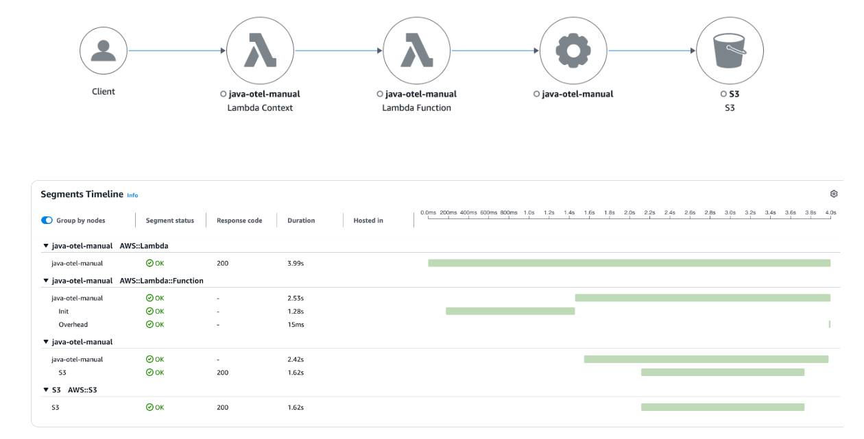 Trace map in CloudWatch console.