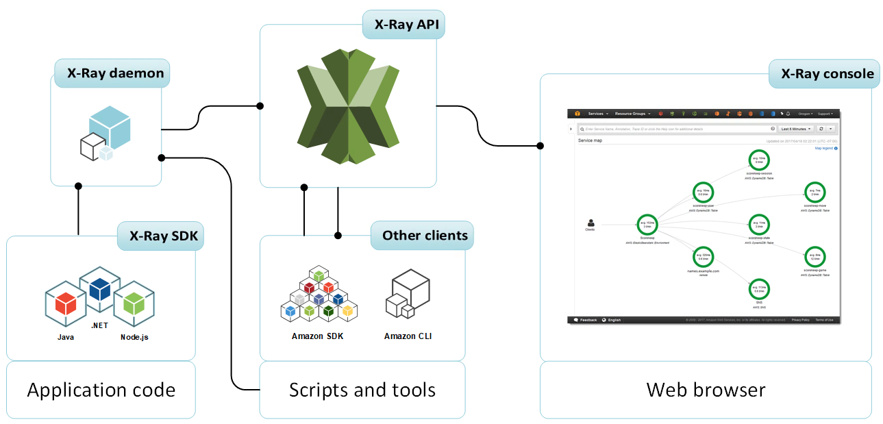 
      How the X-Ray SDK works
    