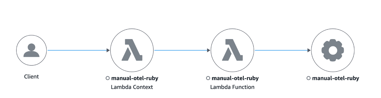 Trace map in CloudWatch console for Ruby.