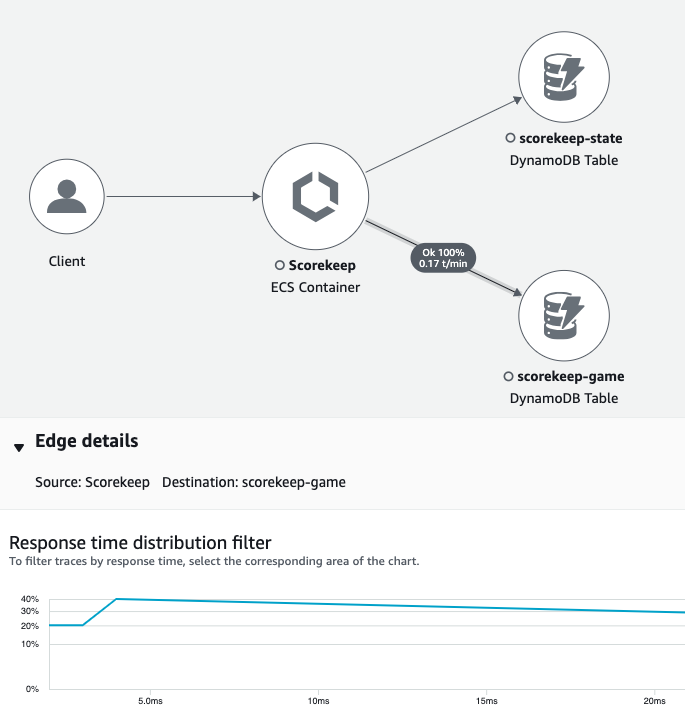 An edge connects an instrumented application and a DynamoDB table.