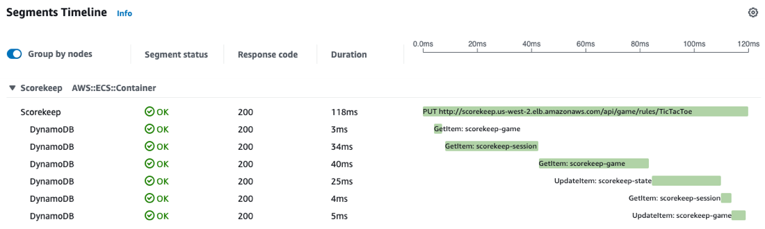 X-Ray displays detailed information about application requests including status, duration and HTTP response code.