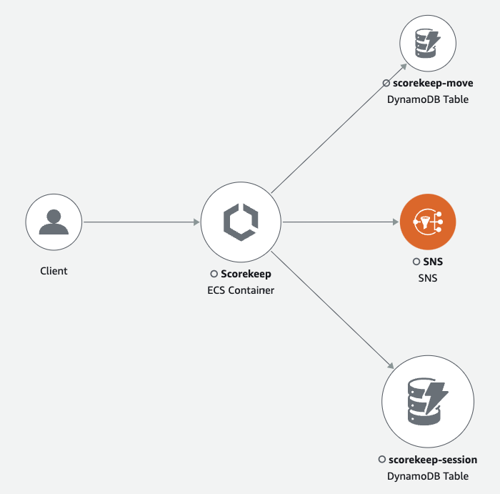 Trace map shows the client, front-end service, and backend services that your front-end service calls to process requests and persist data