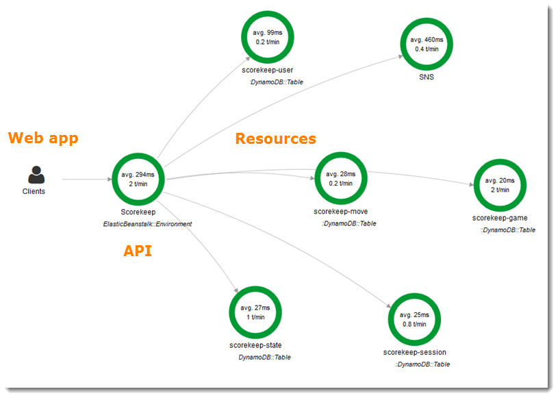 Service graph shows the client, front-end service, and backend services that your
front-end service calls to process requests and persist data