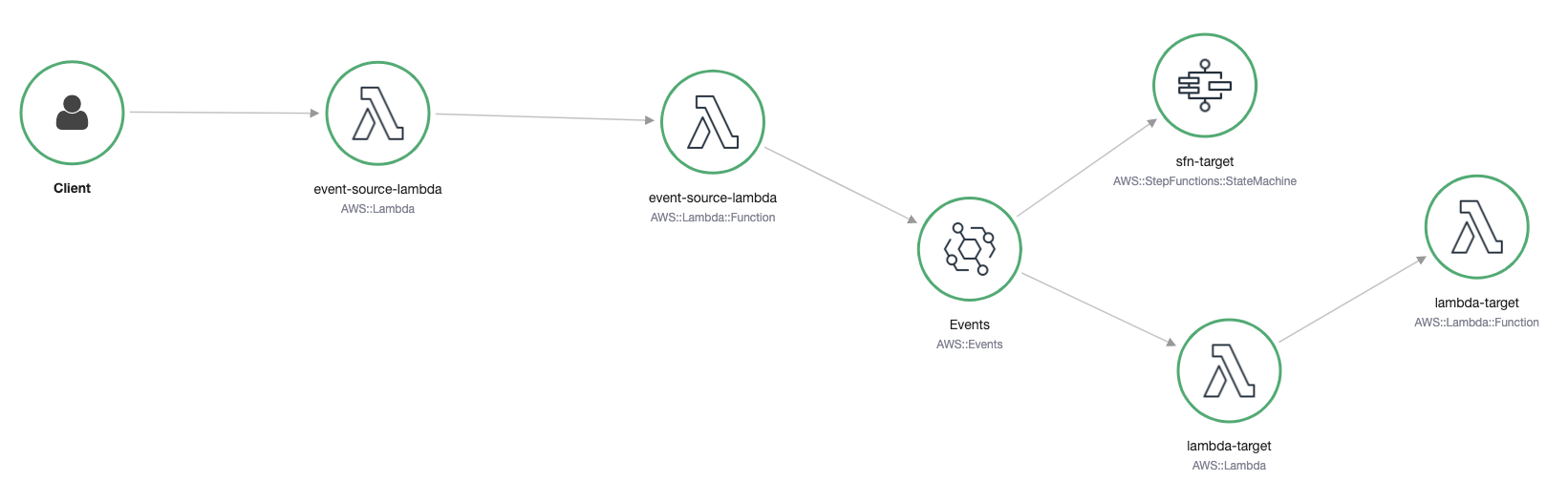 X-Ray displays an EventBridge event node that connects source and target services