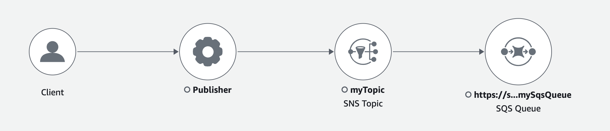 
                Service map with Amazon SNS publisher and subscriber
            