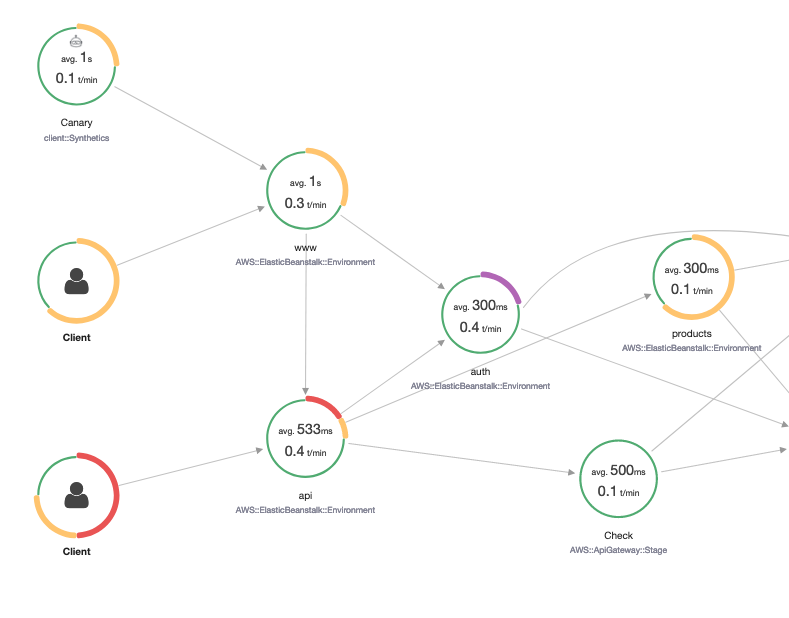 
            Example canary node in x-ray trace map.
        