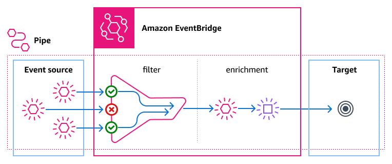 EventBridge Pipes 概览，显示了从源到筛选和富集，再到目标的过程。