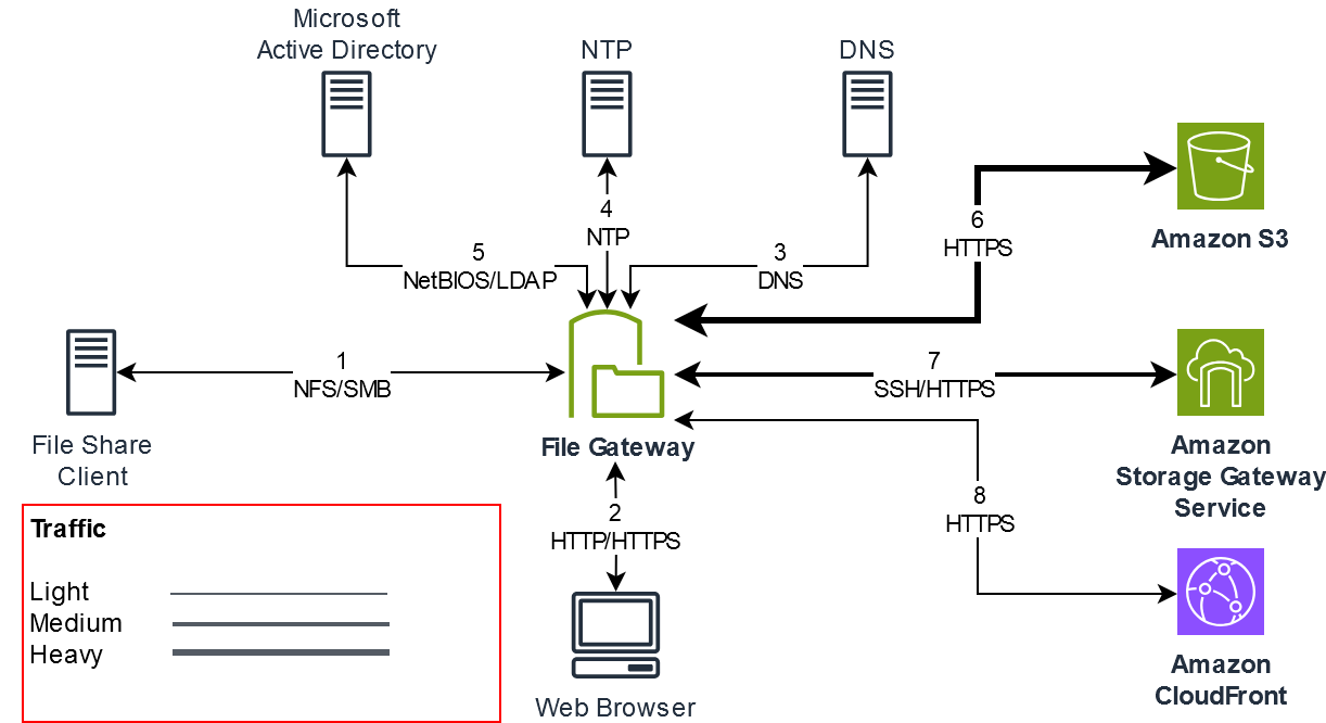 
                    network resources connected to Storage Gateway using various ports.
                