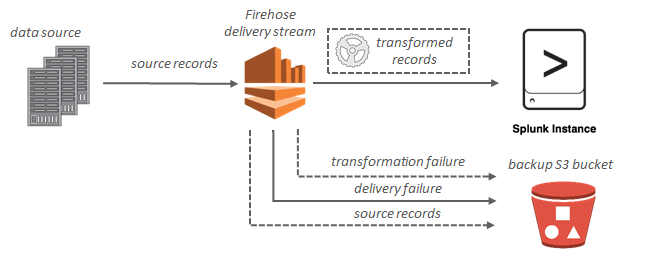 
                Amazon Kinesis Data Firehose Splunk 的数据流
            