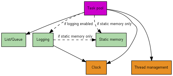 Task pool