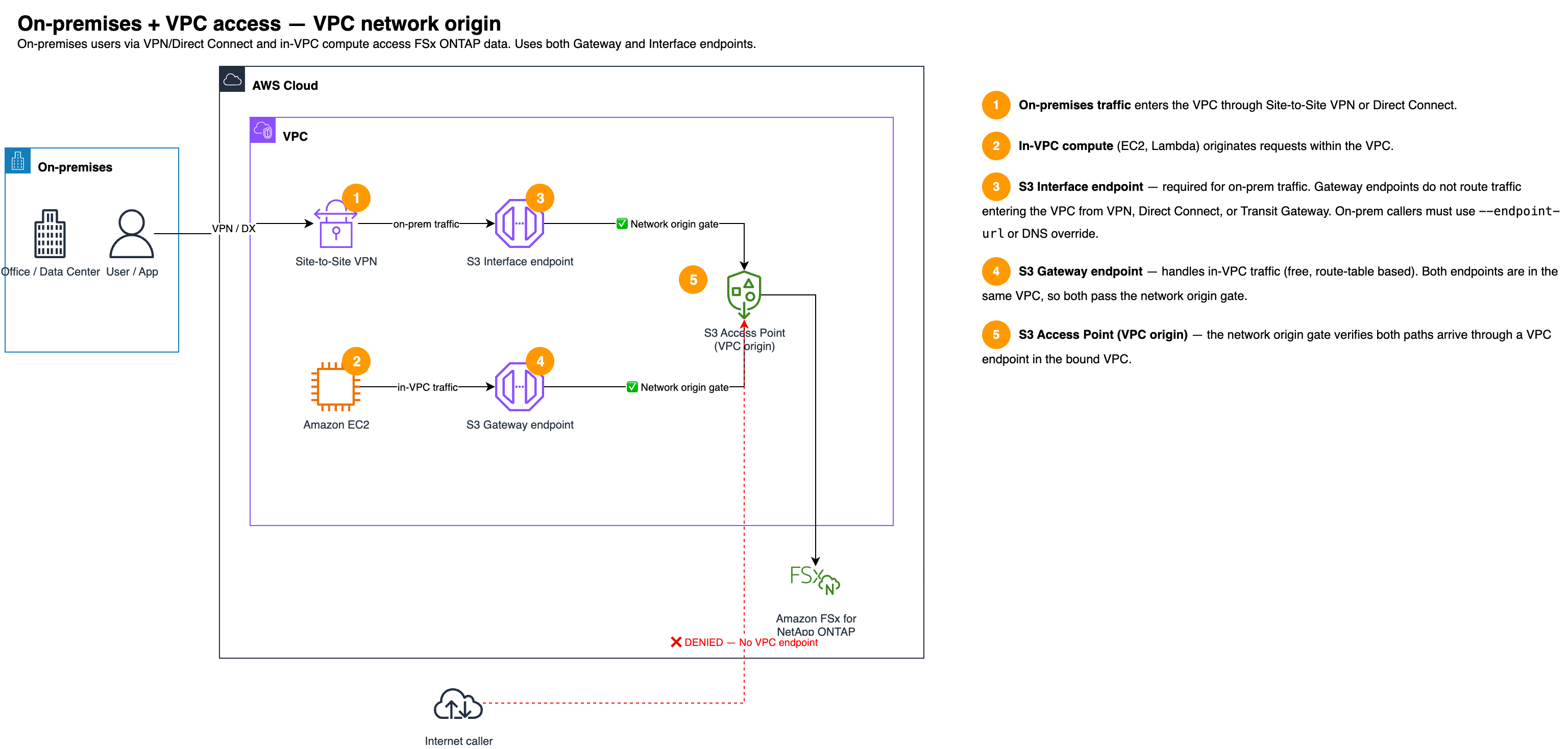 On-premises 以及通过 VPC 网络来源进行的 VPC 访问