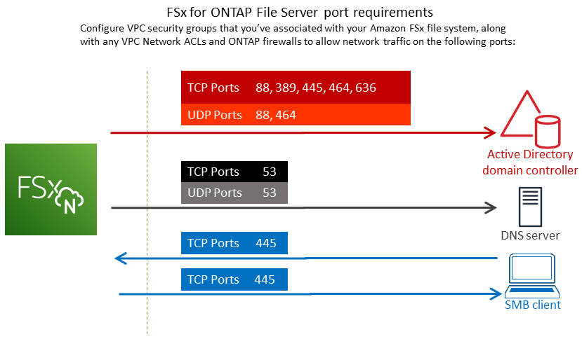 FSx for ONTAP 端口配置要求示意图，展示了要在其中创建 FSx for ONTAP 文件系统的子网的 VPC 安全组和网络 ACL 要求。