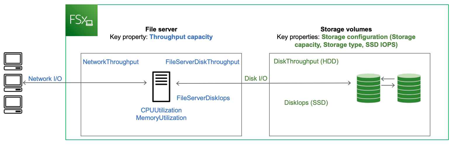 
      FSx for Windows File Server 架构，显示了文件服务器和存储卷性能指标之间的关系及其对文件系统性能的影响。
    